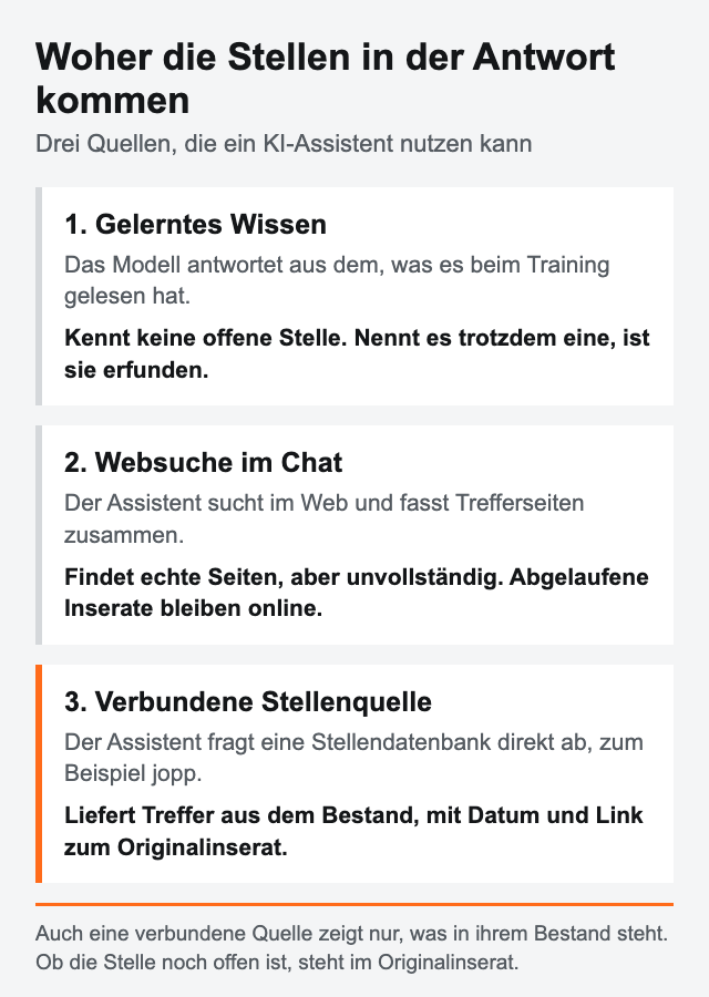 Drei Quellen für Stellen in einer KI-Antwort. Gelerntes Wissen kennt keine offene Stelle. Die Websuche im Chat findet echte Seiten, aber unvollständig und teils veraltet. Eine verbundene Stellenquelle liefert Treffer aus dem Bestand, mit Datum und Link zum Originalinserat.