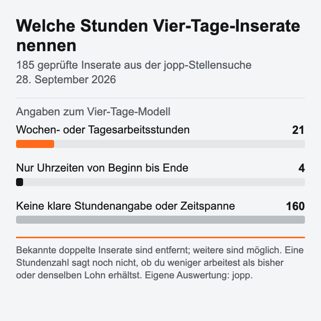 185 geprüfte Inserate, 28. September 2026: 21 nennen Wochen- oder Tagesarbeitsstunden für vier Tage, 4 nur Uhrzeiten, 160 keine klare Stundenangabe oder Zeitspanne. Bekannte Dubletten entfernt; weitere Überschneidungen möglich.