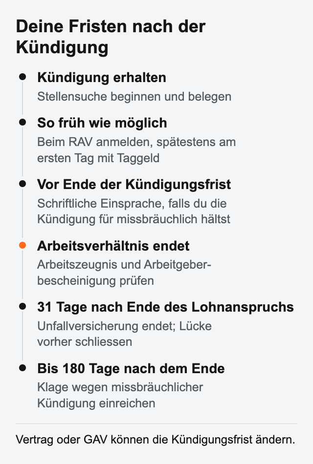 Zeitstrahl: Stellensuche ab Kündigung belegen, früh beim RAV anmelden, Einsprache vor Ende der Kündigungsfrist, Zeugnis bei Austritt prüfen, Unfallversicherung endet 31 Tage nach Ende des Lohnanspruchs, Klage bis 180 Tage nach dem Ende.