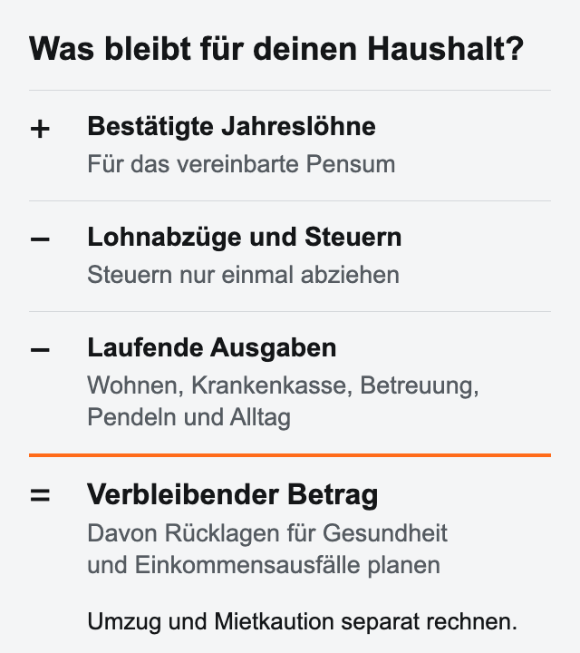 Bestätigte Jahreslöhne minus Lohnabzüge, Steuern und laufende Ausgaben ergeben den verbleibenden Betrag. Daraus Rücklagen planen. Steuern nur einmal abziehen; Umzug und Mietkaution separat rechnen.