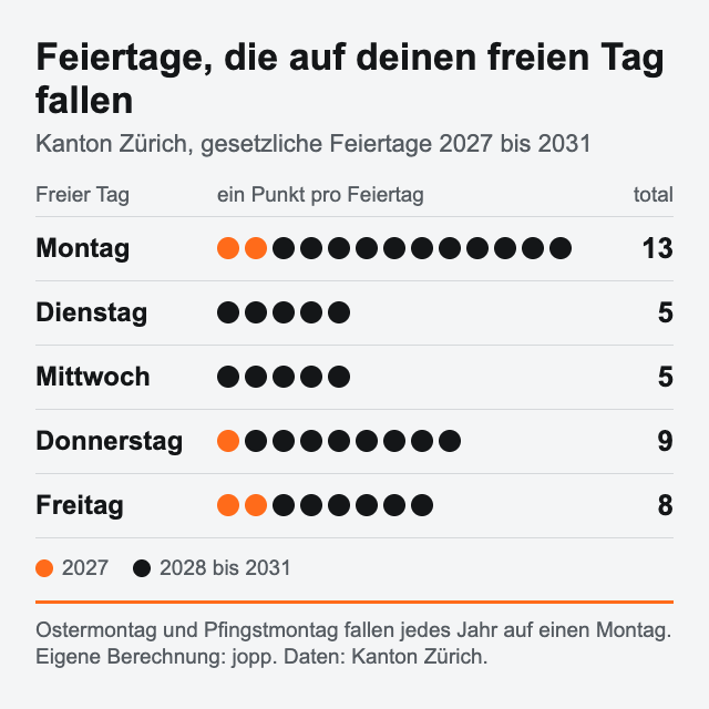 Gesetzliche Feiertage im Kanton Zürich 2027 bis 2031, die auf einen Wochentag fallen: Montag 13, davon 2 im Jahr 2027. Dienstag 5, Mittwoch 5, Donnerstag 9, davon 1 im Jahr 2027. Freitag 8, davon 2 im Jahr 2027.