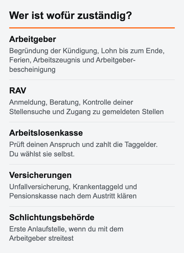 Zuständigkeiten: Arbeitgeber für Begründung, Lohn, Ferien und Zeugnis; RAV für Anmeldung und Stellensuche; Arbeitslosenkasse für Taggelder; Versicherungen für Unfall und Pensionskasse; Schlichtungsbehörde bei Streit.