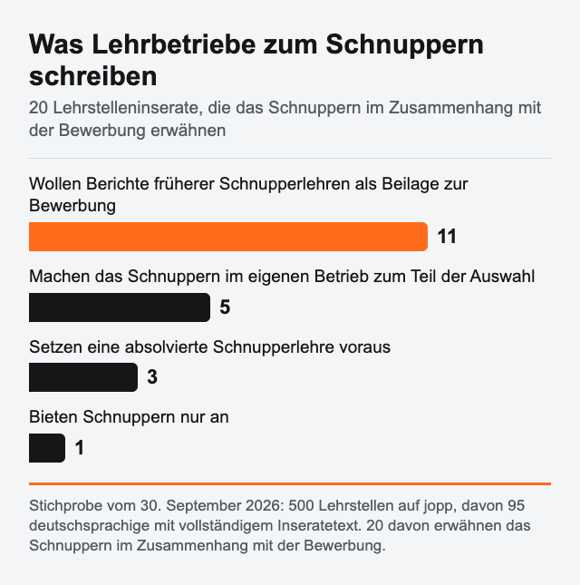 20 Lehrstelleninserate mit Bezug zum Schnuppern, 30. September 2026: 11 wollen Berichte früherer Schnupperlehren als Beilage, 5 machen das Schnuppern im eigenen Betrieb zum Teil der Auswahl, 3 setzen eine Schnupperlehre voraus, 1 bietet sie nur an.