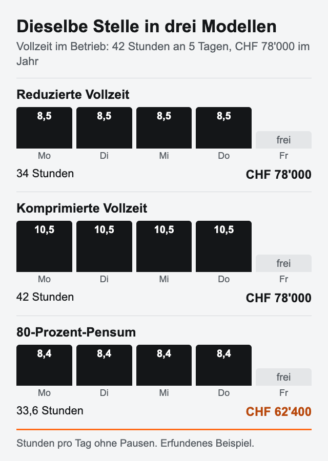 Wochenplan für eine Stelle mit 42 Stunden und CHF 78000 Jahreslohn. Reduzierte Vollzeit: Montag bis Donnerstag je 8,5 Stunden, 34 Stunden, CHF 78000. Komprimierte Vollzeit: je 10,5 Stunden, 42 Stunden, CHF 78000. 80-Prozent-Pensum: je 8,4 Stunden, 33,6 Stunden, CHF 62400. Freitag jeweils frei.
