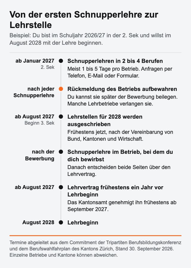 Zeitplan für eine Lehre ab August 2028: ab Januar 2027 Schnupperlehren in 2 bis 4 Berufen, Rückmeldungen aufbewahren, ab August 2027 Ausschreibung der Lehrstellen und Bewerbung mit Schnupperlehre im Betrieb, Lehrvertrag frühestens ab August 2027, genehmigt ab September 2027.