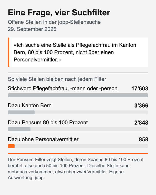 Suche am 29. September 2026 nach Pflegefachfrau, Pflegefachmann oder Pflegefachperson: Stichworte allein 17603 Stellen, mit Kanton Bern 3366, zusätzlich mit Pensum 80 bis 100 Prozent 2848, zusätzlich ohne Personalvermittler 858.