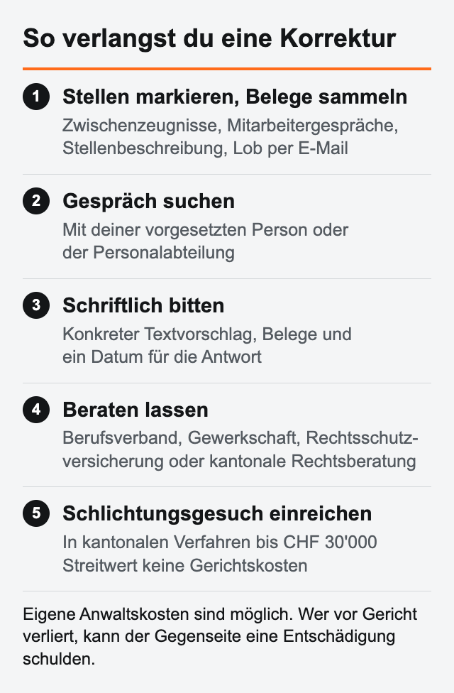 Korrektur in fünf Schritten: Belege sammeln, Gespräch suchen, schriftlich mit Textvorschlag und Antwortdatum bitten, beraten lassen, Schlichtungsgesuch einreichen. Kantonale Verfahren bis CHF 30'000 grundsätzlich ohne Gerichtskosten; Anwaltskosten und Parteientschädigung möglich.