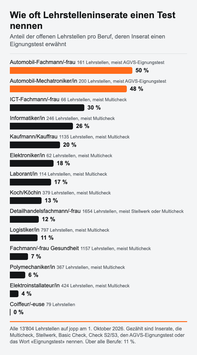Anteil der Lehrstelleninserate mit Testangabe pro Beruf: Autoberufe rund 50 Prozent, meist AGVS. ICT 30, Informatik 26, KV 20, Elektronik 18, Labor 17, Koch 13, Detailhandel 12, Logistik 11, FaGe 7, Polymechanik 6, Elektroinstallation 4, Coiffeur 0 Prozent.